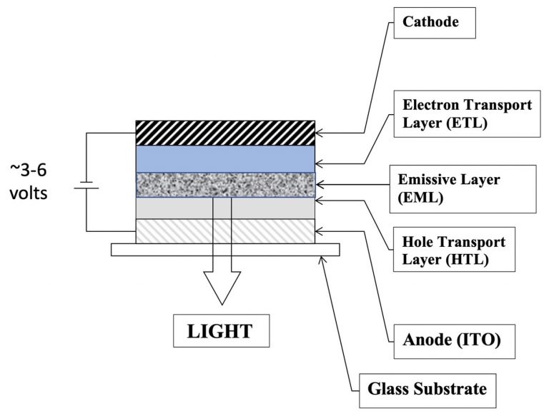 OLED器件的基本层结构