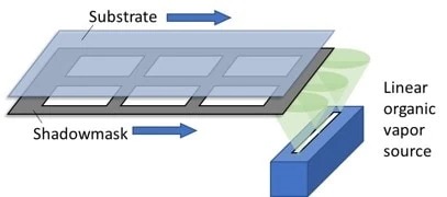 OLED面板制造过程