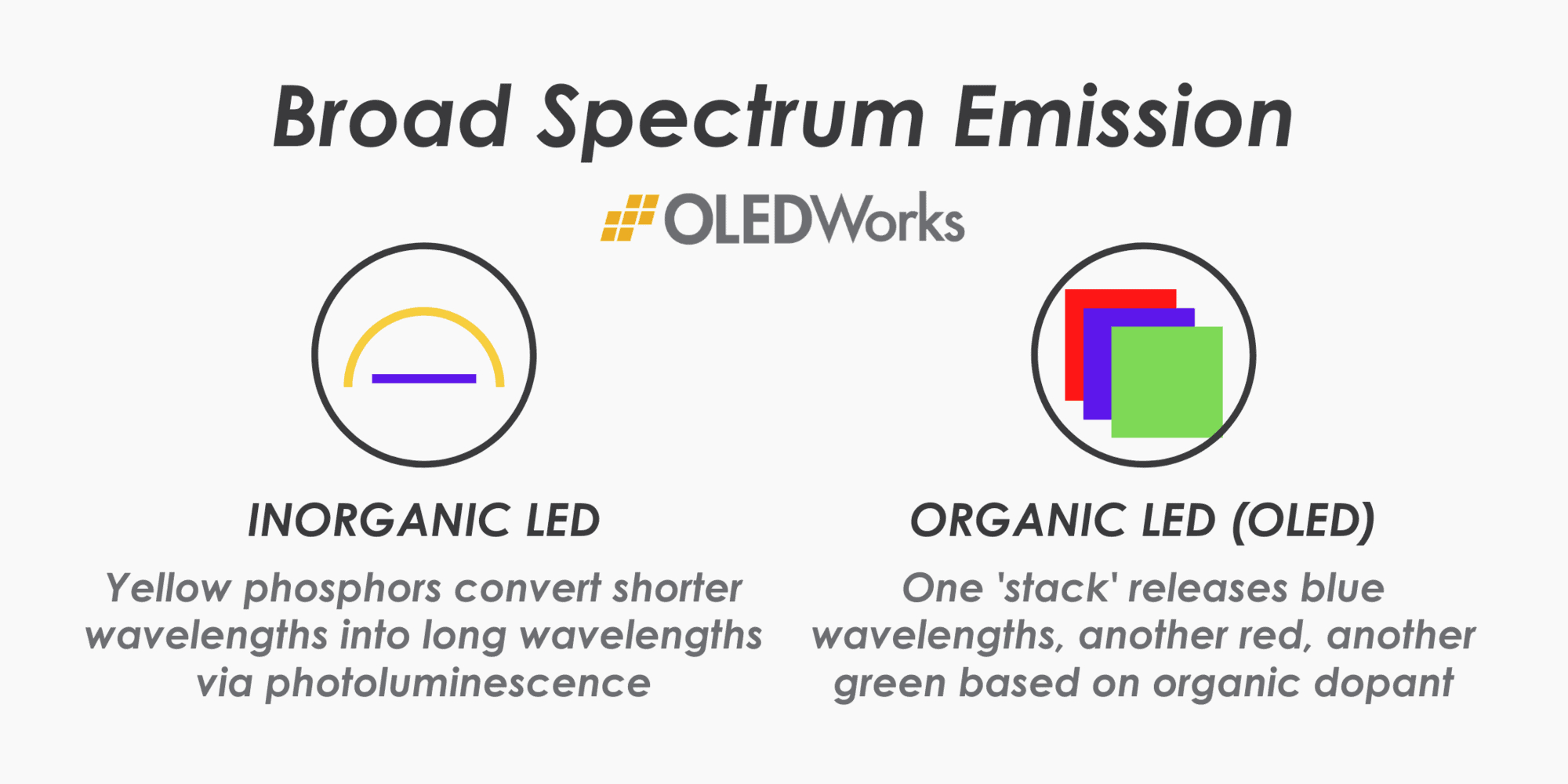 OLED和LED宽发射光谱